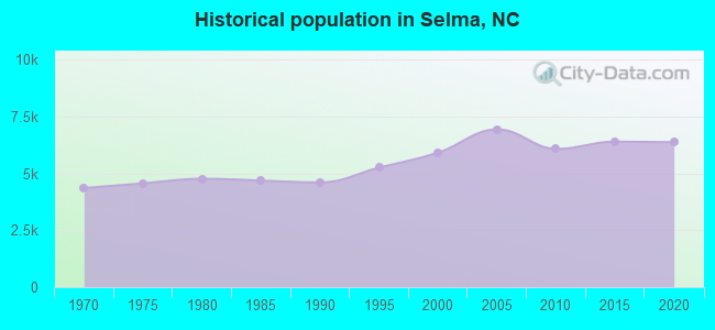 Historical population in Selma, NC