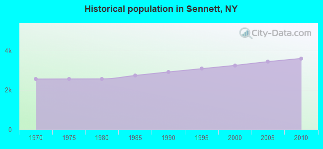 Historical population in Sennett, NY