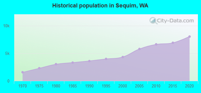 Historical population in Sequim, WA