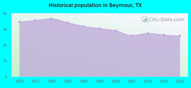 Historical population in Seymour, TX