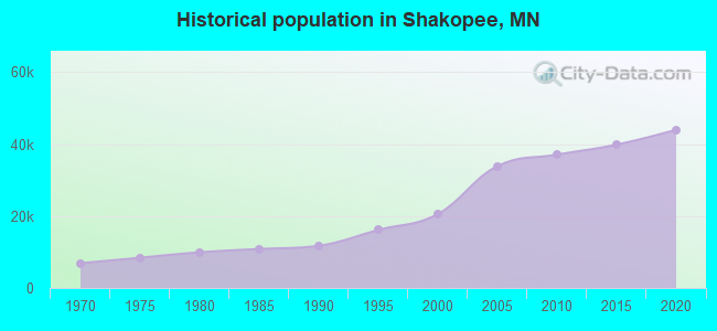 Historical population in Shakopee, MN