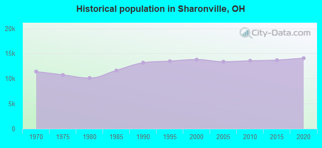 Historical population in Sharonville, OH