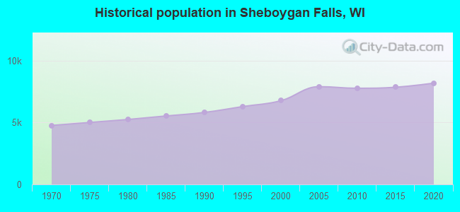 Historical population in Sheboygan Falls, WI