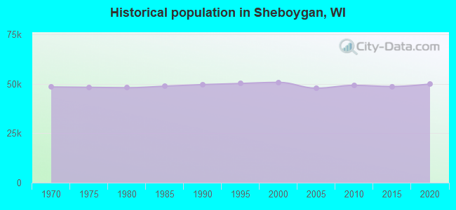 Historical population in Sheboygan, WI