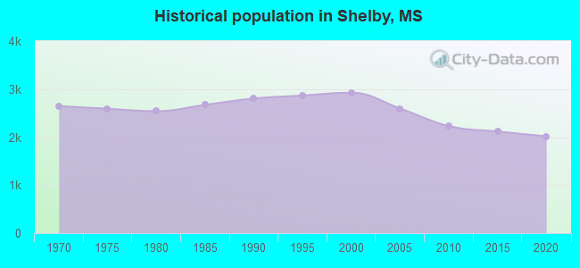 Historical population in Shelby, MS