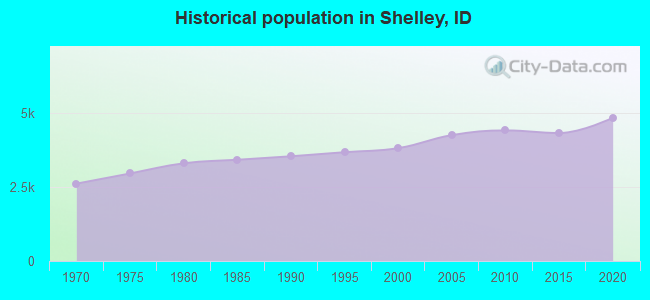 Historical population in Shelley, ID