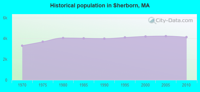 Historical population in Sherborn, MA