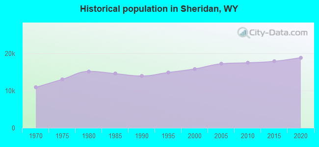 Historical population in Sheridan, WY