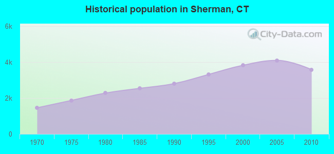 Historical population in Sherman, CT