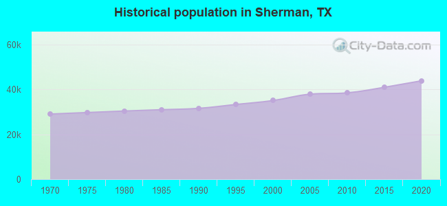 Historical population in Sherman, TX