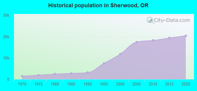 Historical population in Sherwood, OR