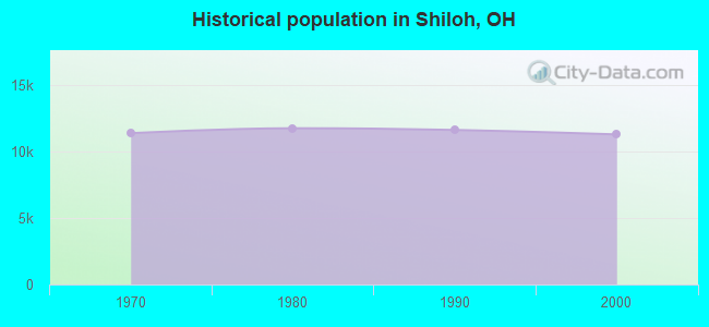 Historical population in Shiloh, OH