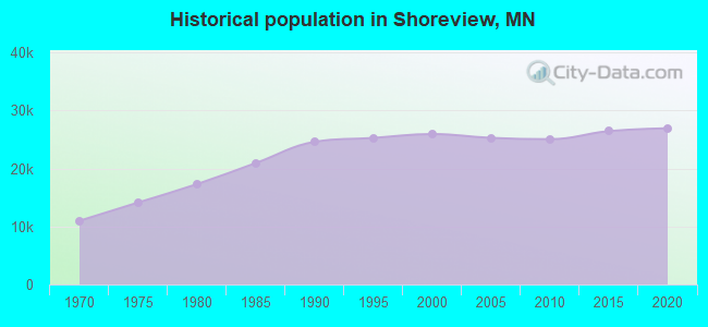 Historical population in Shoreview, MN