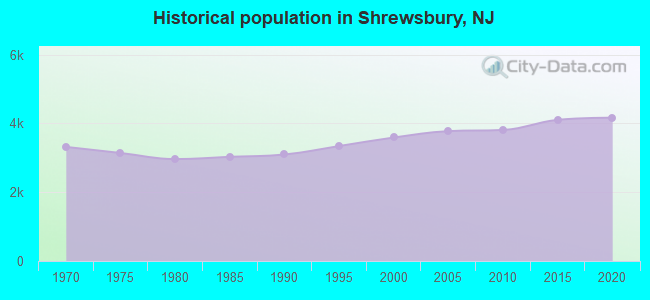 Historical population in Shrewsbury, NJ