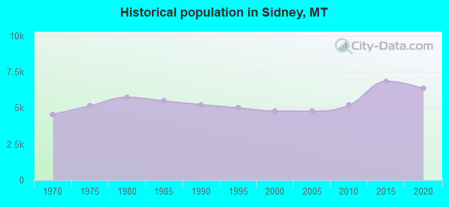 Historical population in Sidney, MT