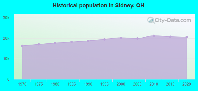 Historical population in Sidney, OH