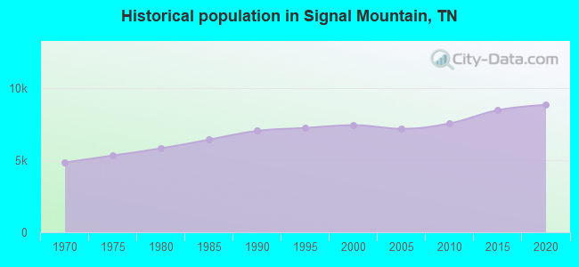 Historical population in Signal Mountain, TN