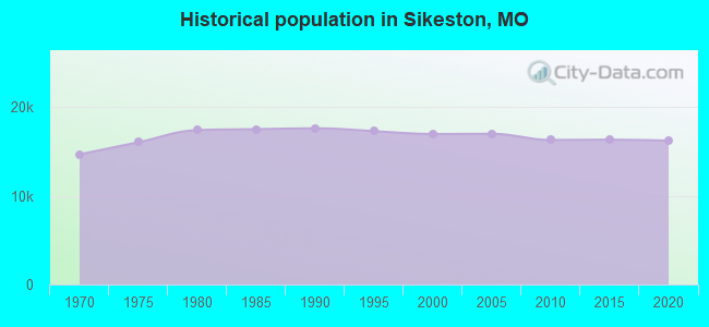 Historical population in Sikeston, MO