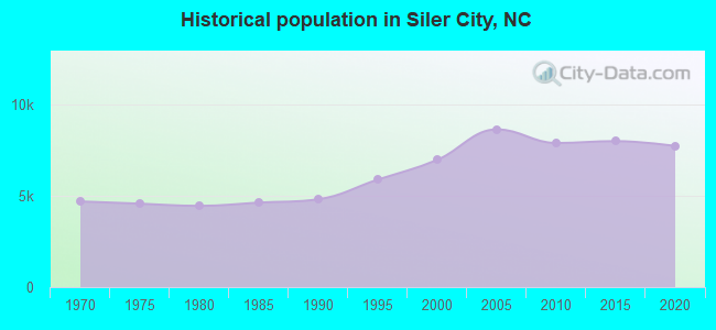 Historical population in Siler City, NC