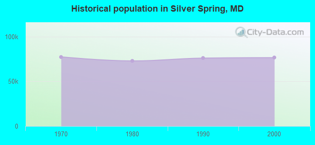 Historical population in Silver Spring, MD