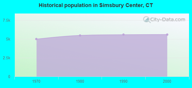 Historical population in Simsbury Center, CT