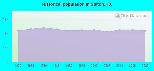 Historical population in Sinton, TX