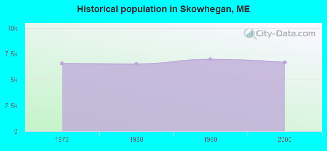 Historical population in Skowhegan, ME