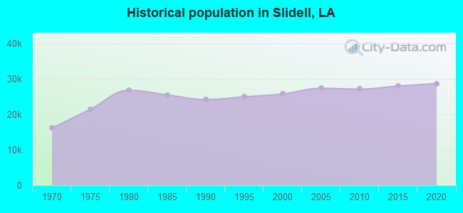 Historical population in Slidell, LA