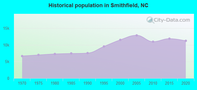 Historical population in Smithfield, NC