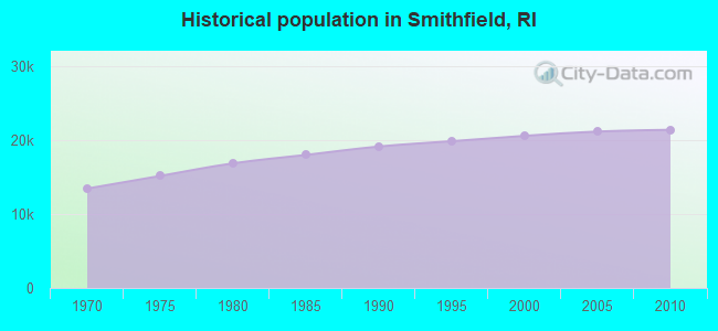 Historical population in Smithfield, RI