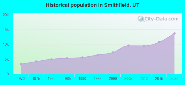 Historical population in Smithfield, UT
