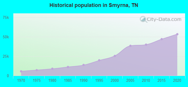 Historical population in Smyrna, TN