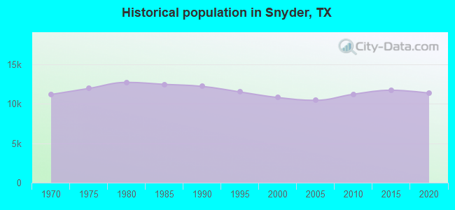 Historical population in Snyder, TX