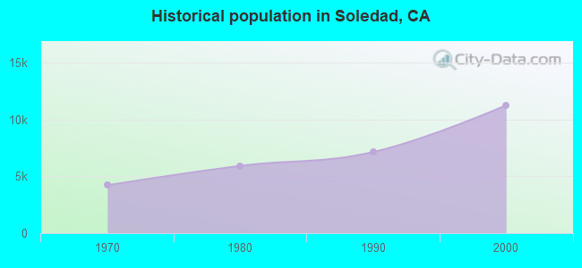 Historical population in Soledad, CA