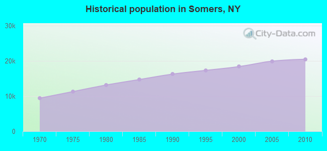 Historical population in Somers, NY