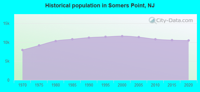 Historical population in Somers Point, NJ