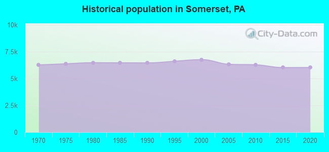 Historical population in Somerset, PA