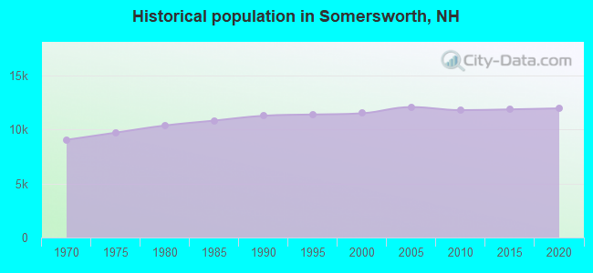 Historical population in Somersworth, NH