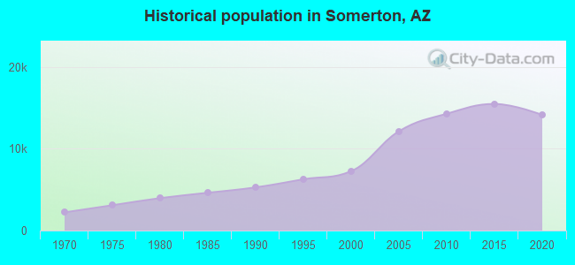 Historical population in Somerton, AZ