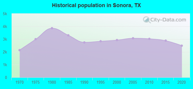 Historical population in Sonora, TX