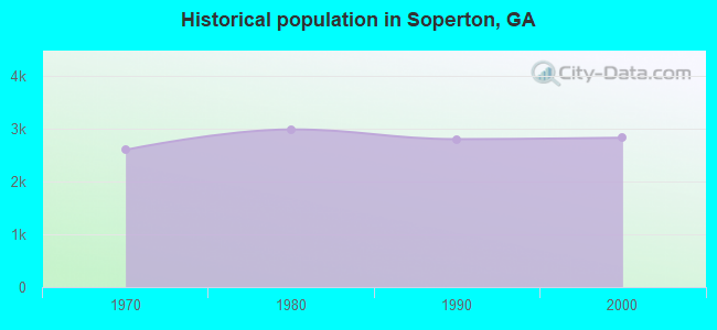 Historical population in Soperton, GA