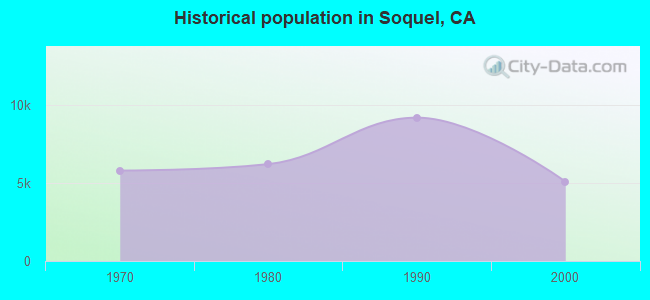 Historical population in Soquel, CA
