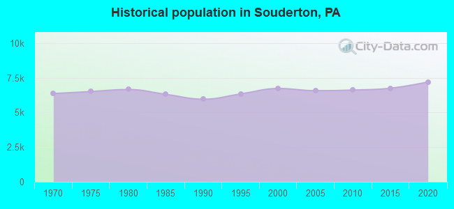 Historical population in Souderton, PA