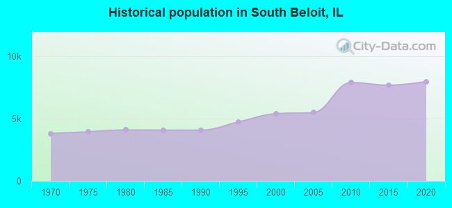 Historical population in South Beloit, IL