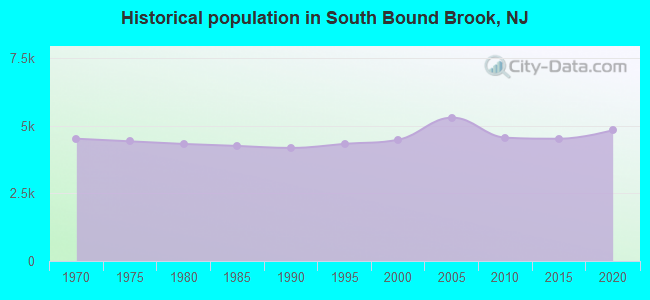 Historical population in South Bound Brook, NJ