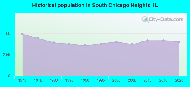Historical population in South Chicago Heights, IL