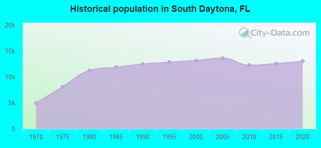 Historical population in South Daytona, FL