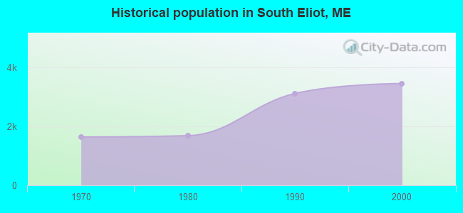 Historical population in South Eliot, ME