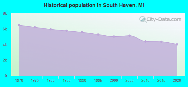 Historical population in South Haven, MI