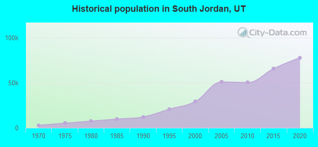 Historical population in South Jordan, UT